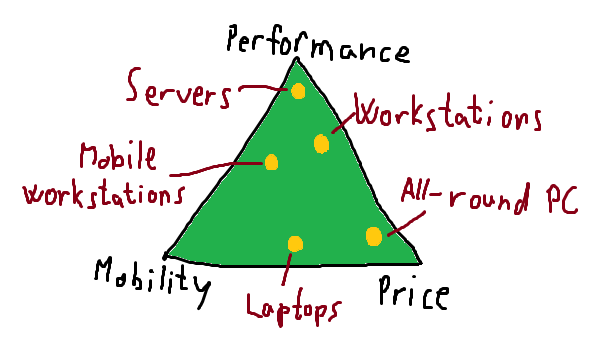 Options on the price-mobility-cost triangle
