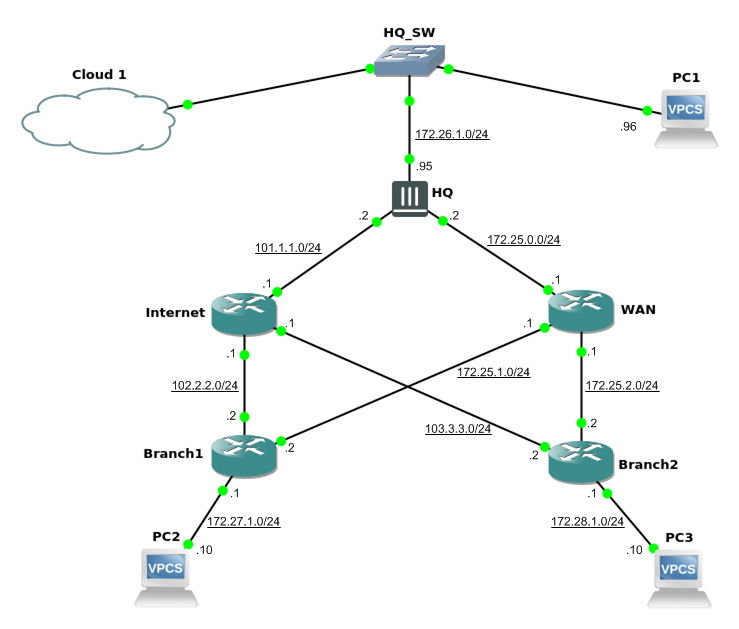 VPN tunnels for WAN backup between FortiGate Cisco devices | Andras the ...