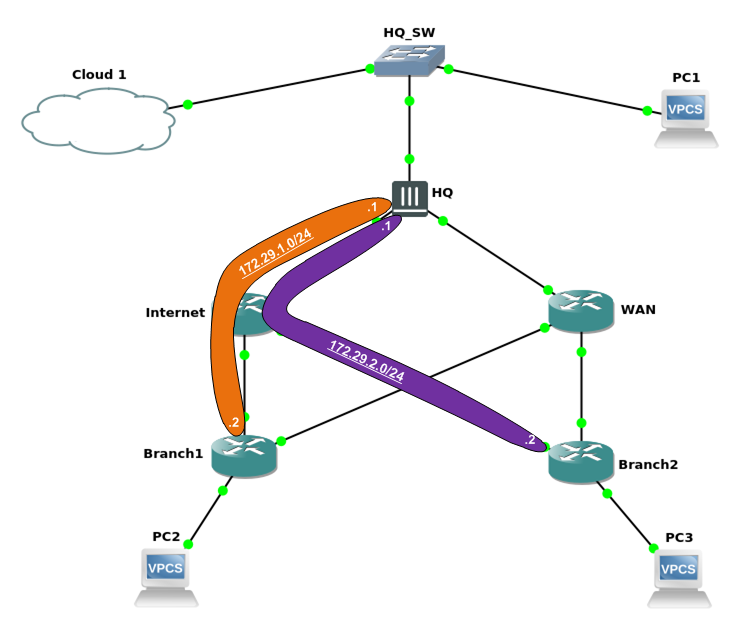 VPN Tunnels For WAN Backup Between FortiGate Cisco Devices | Andras The ...